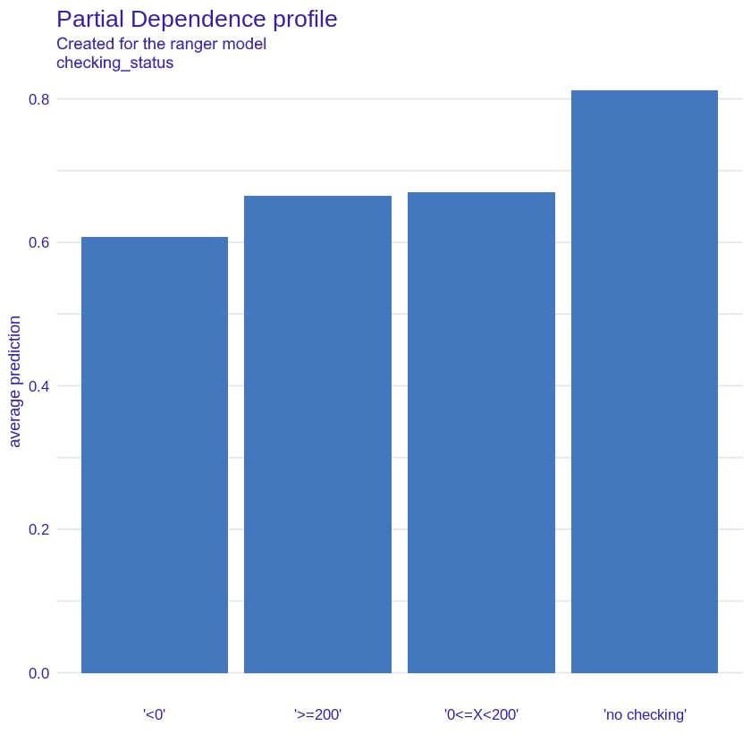 PDP plot for checking status variable, showing average probability of being classified as a "good" credit taker for each value.