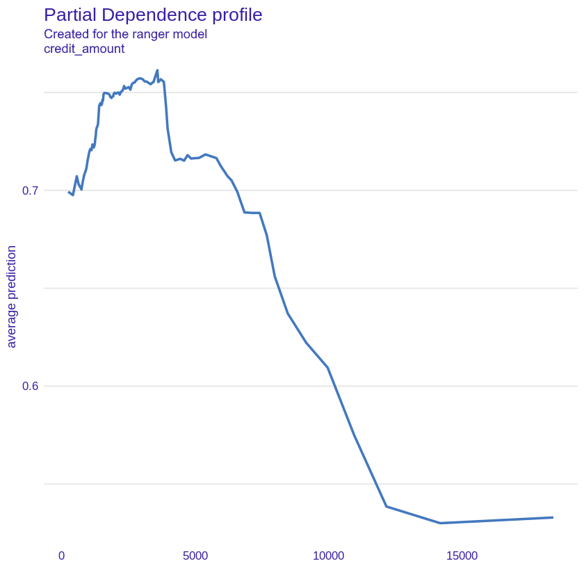 PDP plot for credit amount variable, showing average probability of being classified as a "good" credit taker for credit amount variable.