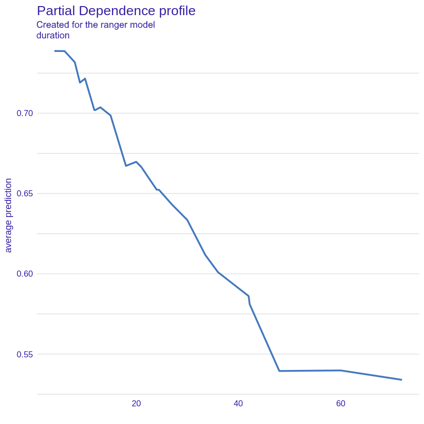 PDP plot for duration variable, showing average probability of being classified as a "good" credit taker for duration variable.