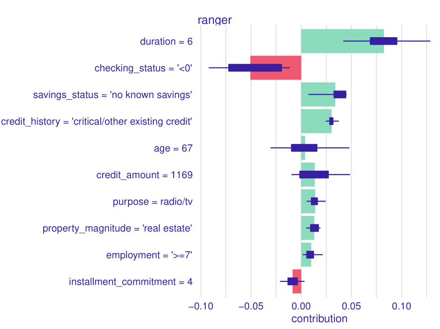 A plot of results of SHAP method for $1^{st}$ observation. One can note the variance in the age variable. With our "common sense" intuition one could imagine that an old person could either be "good" or "bad" credit taker.