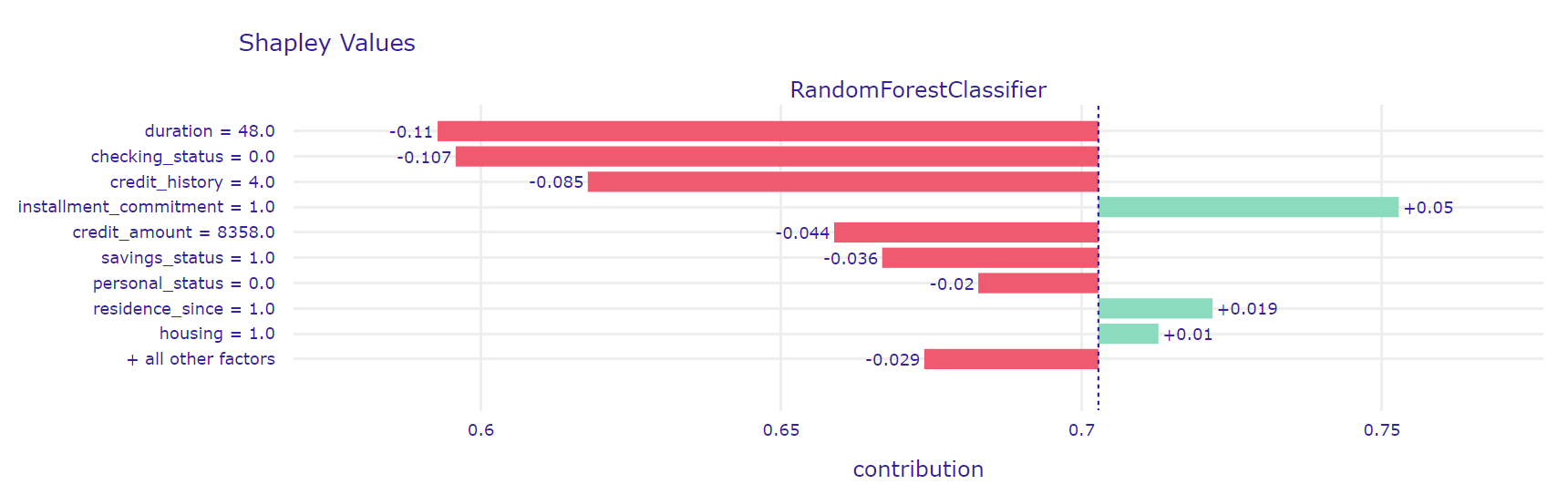 A plot of results of SHAP method for $945^{th}$ observation which was missclasified by our model and predicted as false negative.