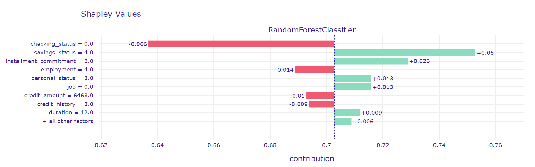 A plot of results of SHAP method for $56^{th}$ observation which was missclasified by our model and predicted as false positive.