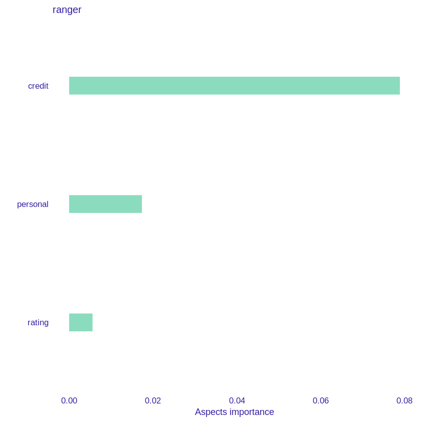 A plot representing importance of grouped variables. Credit - credit amount and duration, personal - age, employment and rating - checking status and savings status. The most important factor remains the credit itself.