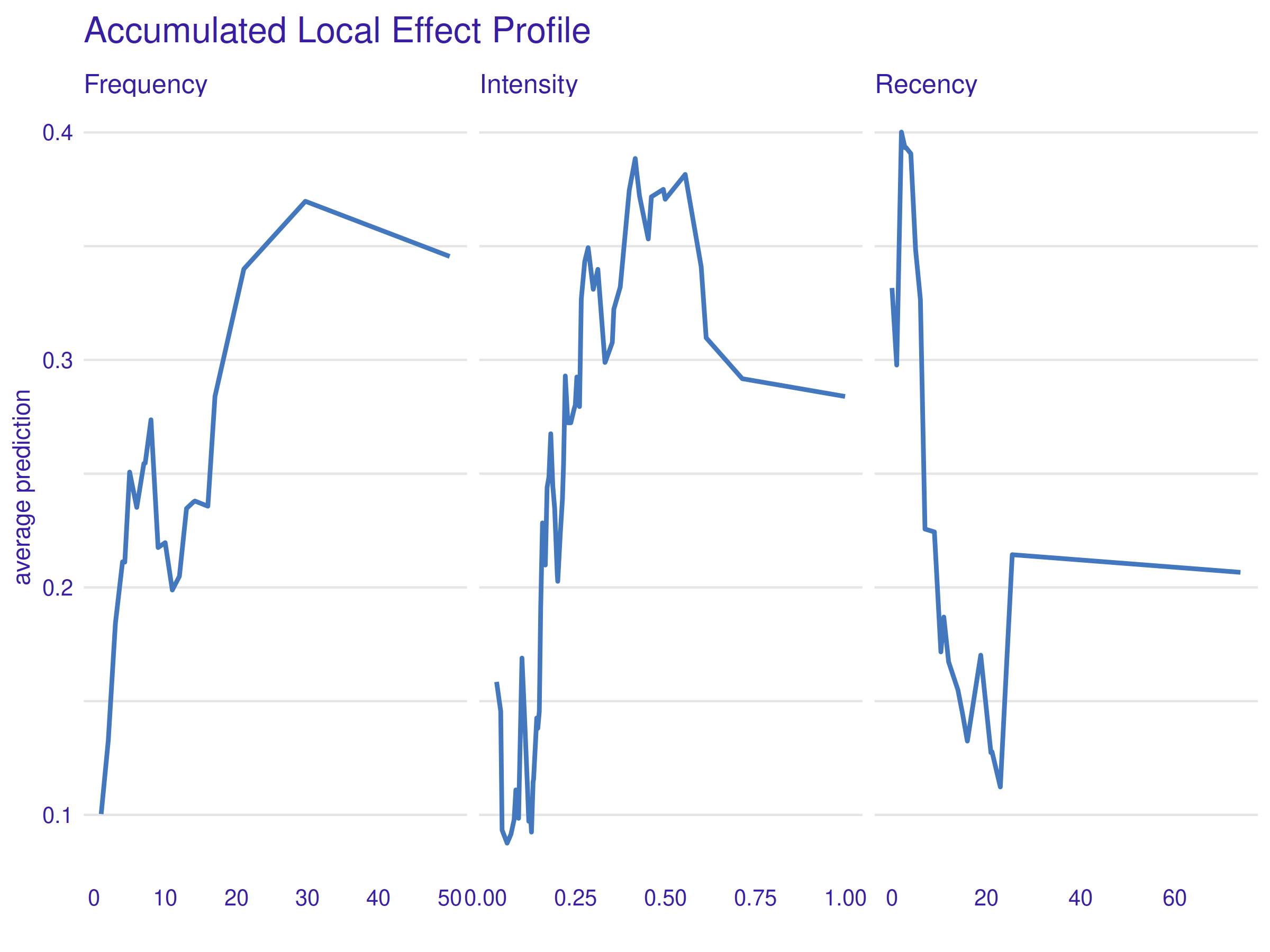 Accumulated Local Effect Profile. The outcome of this method is very similar to the previous PDP plot.