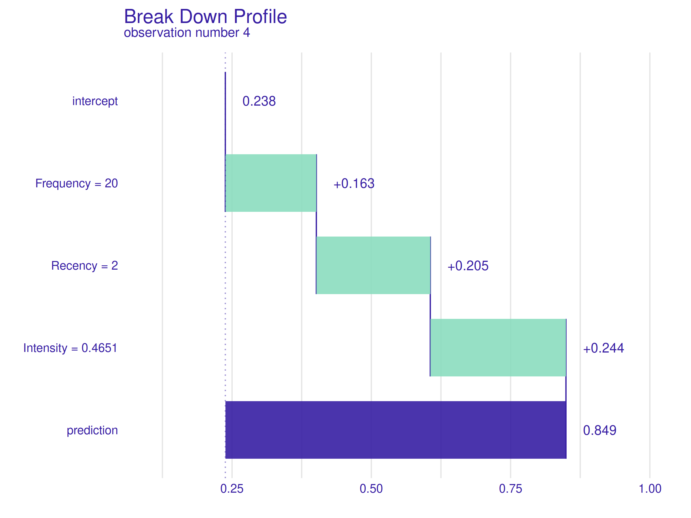 Break Down Profile for observation number 4. Values of all the variables have a similar positive effect on the prediction.