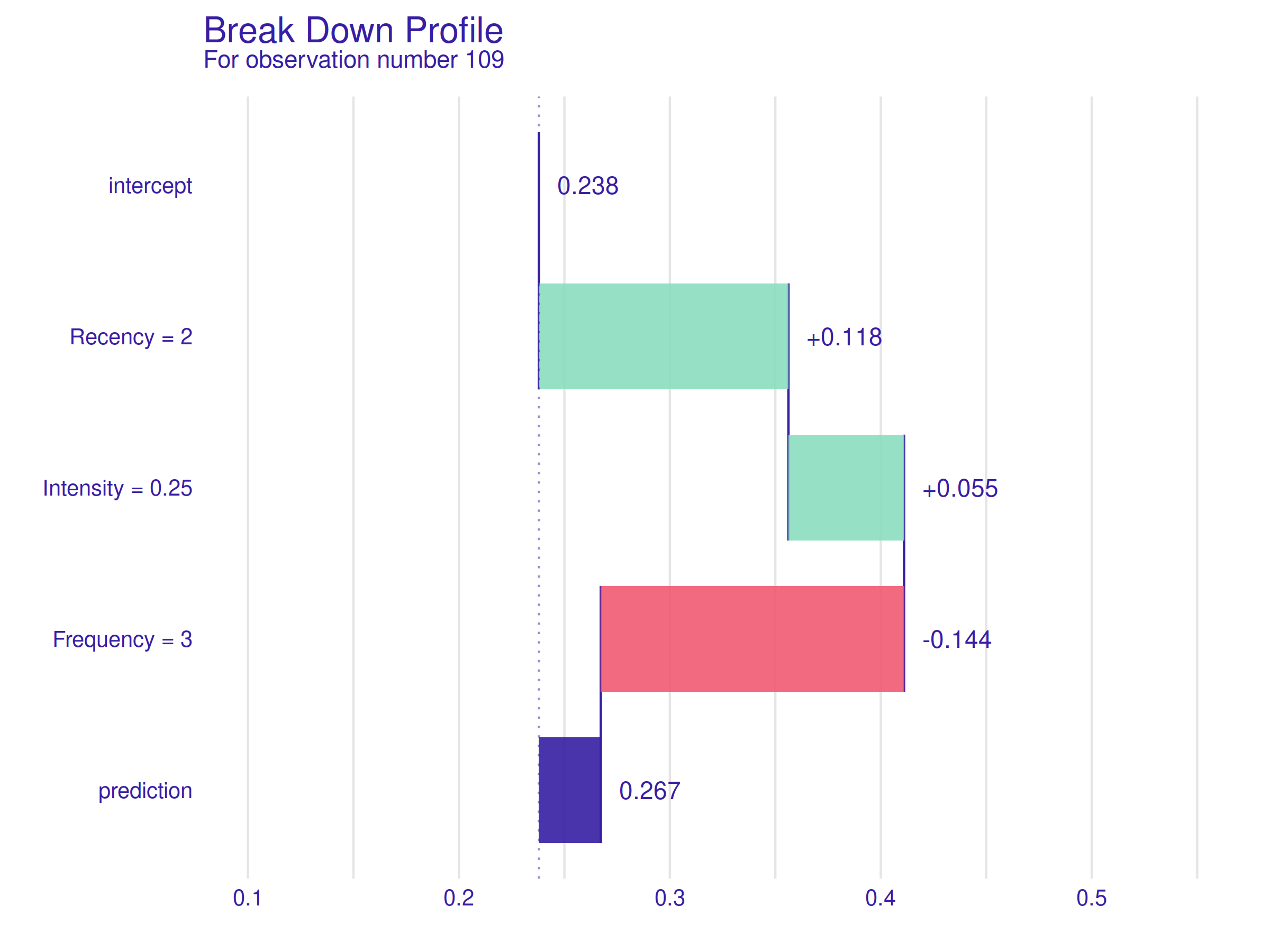 Break Down Profile for observation number 109. The low Recency value is once again a positive trait, but a low value of the Intensity variable is neutral for the prediction, and a negative impact of low Frequency value outweighs the previous two, resulting in a negative prediction.