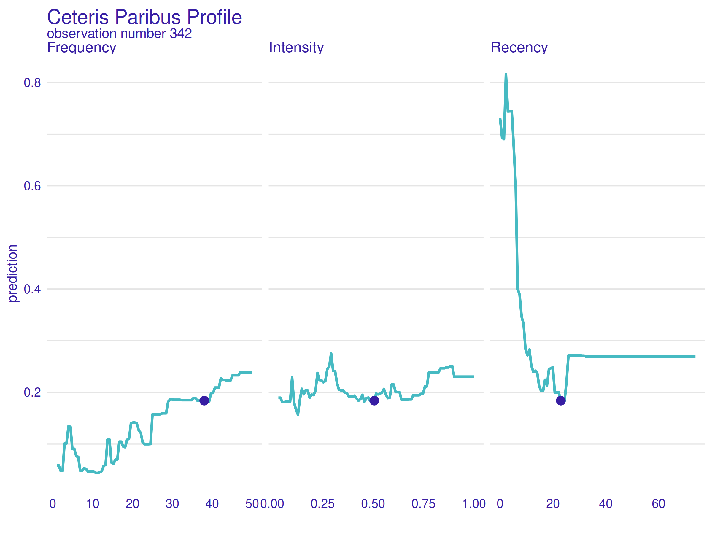 Ceteris Paribus Profile for observation number 342. Because of low Frequency and Intensity values, only a lower Recency value would change the prediction significantly.