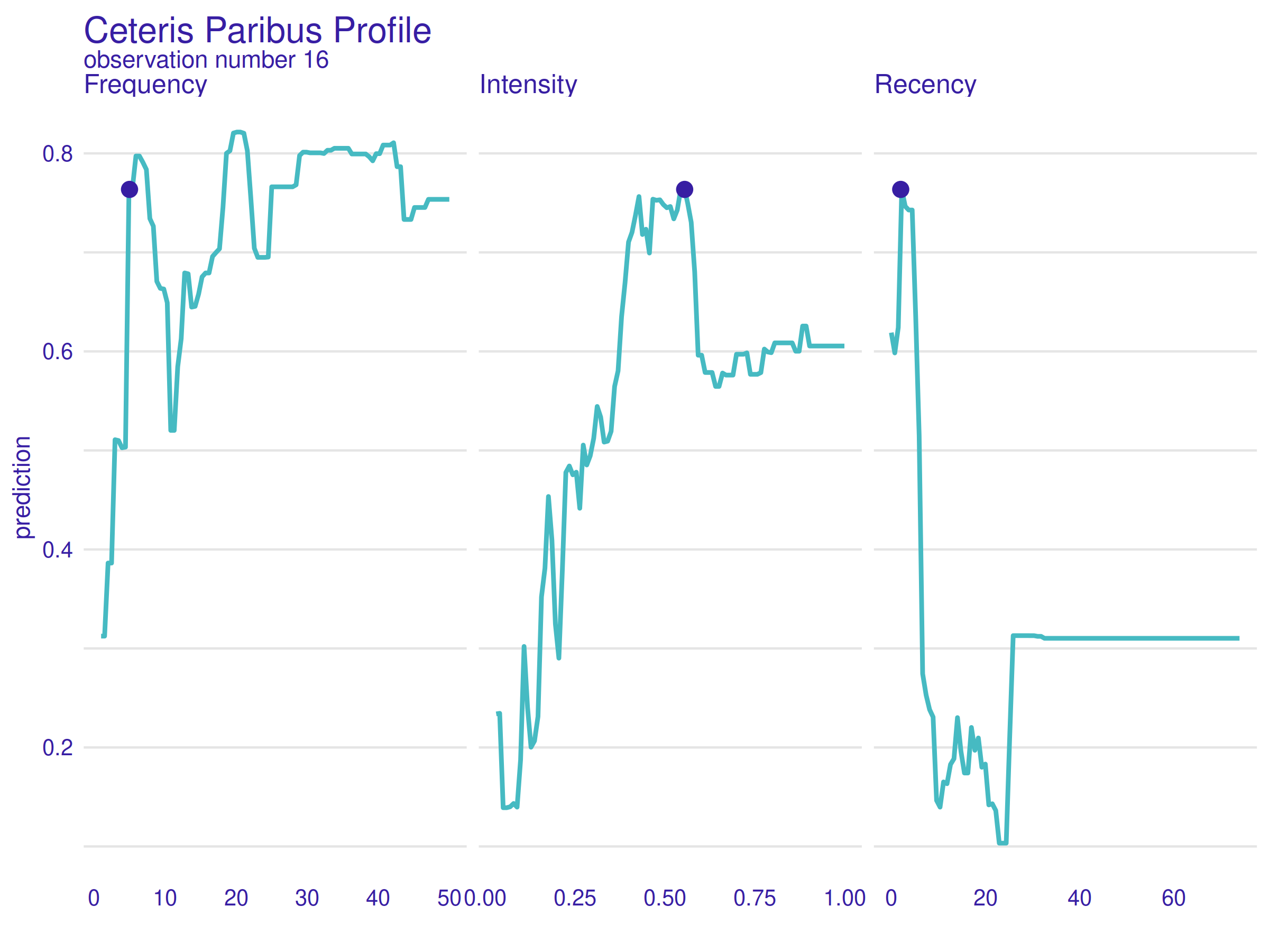 Ceteris Paribus Profile for observation number 16. Values of all the variables are nearly perfect for a positive prediction, but what is interesting is that the Intensity value any higher would result in a sudden and significant prediction drop.