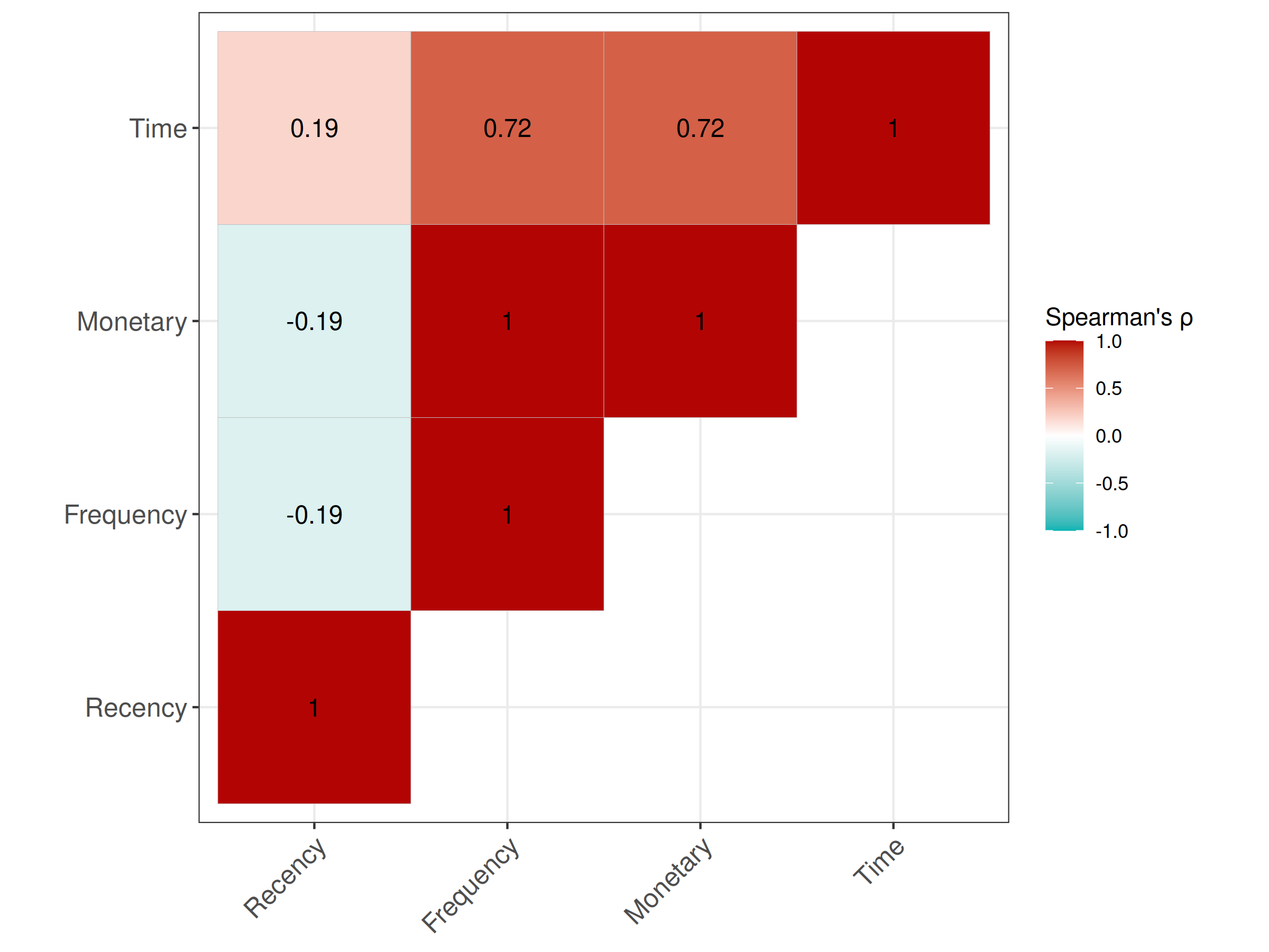 correlations of explanatory variables (correlation matrix). Frequency and Monetary variables are perfeclty correlated with each other and strongly correlated with the Time variable.