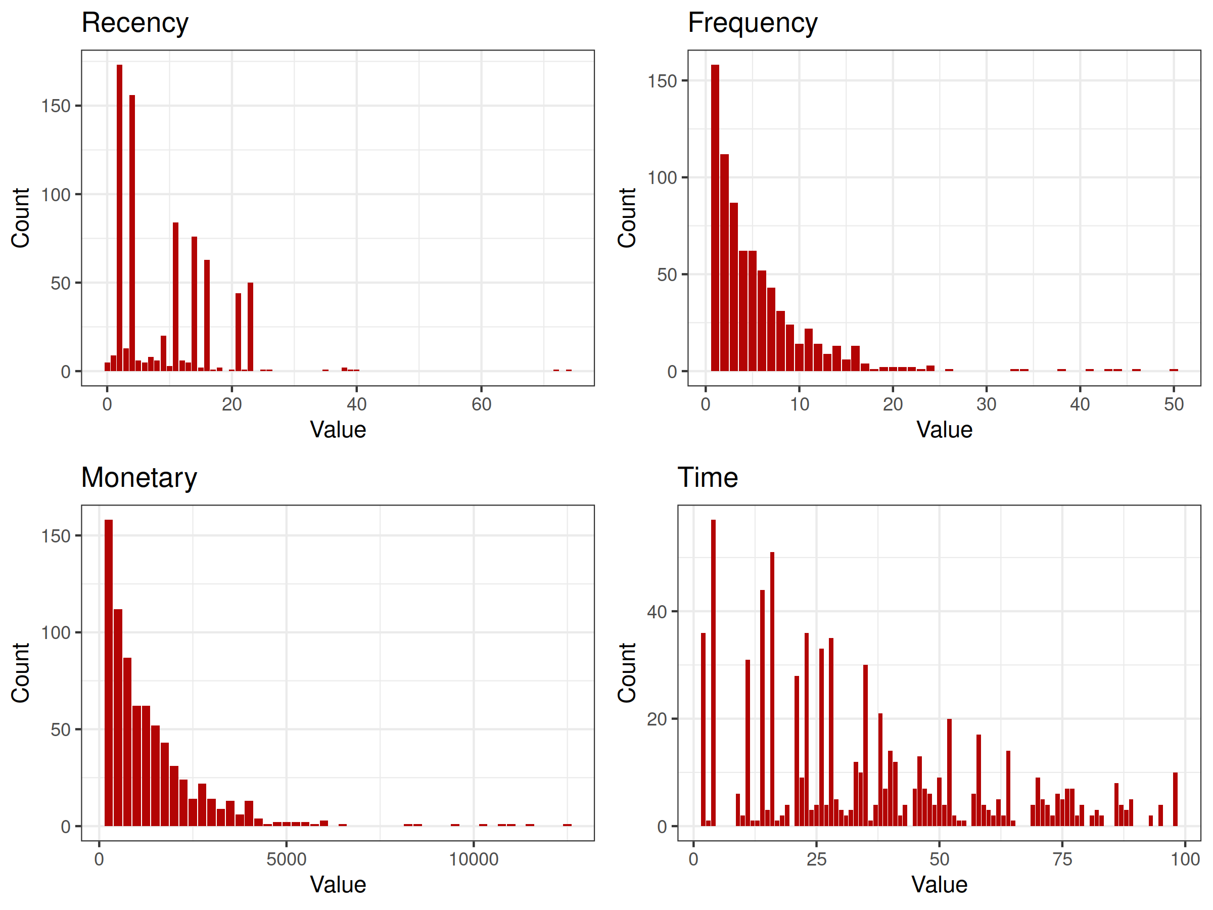 distributions of explanatory variables (histogram). It is clearly visible that distributions of Frequency and Monetary variables are identical (excluding support).