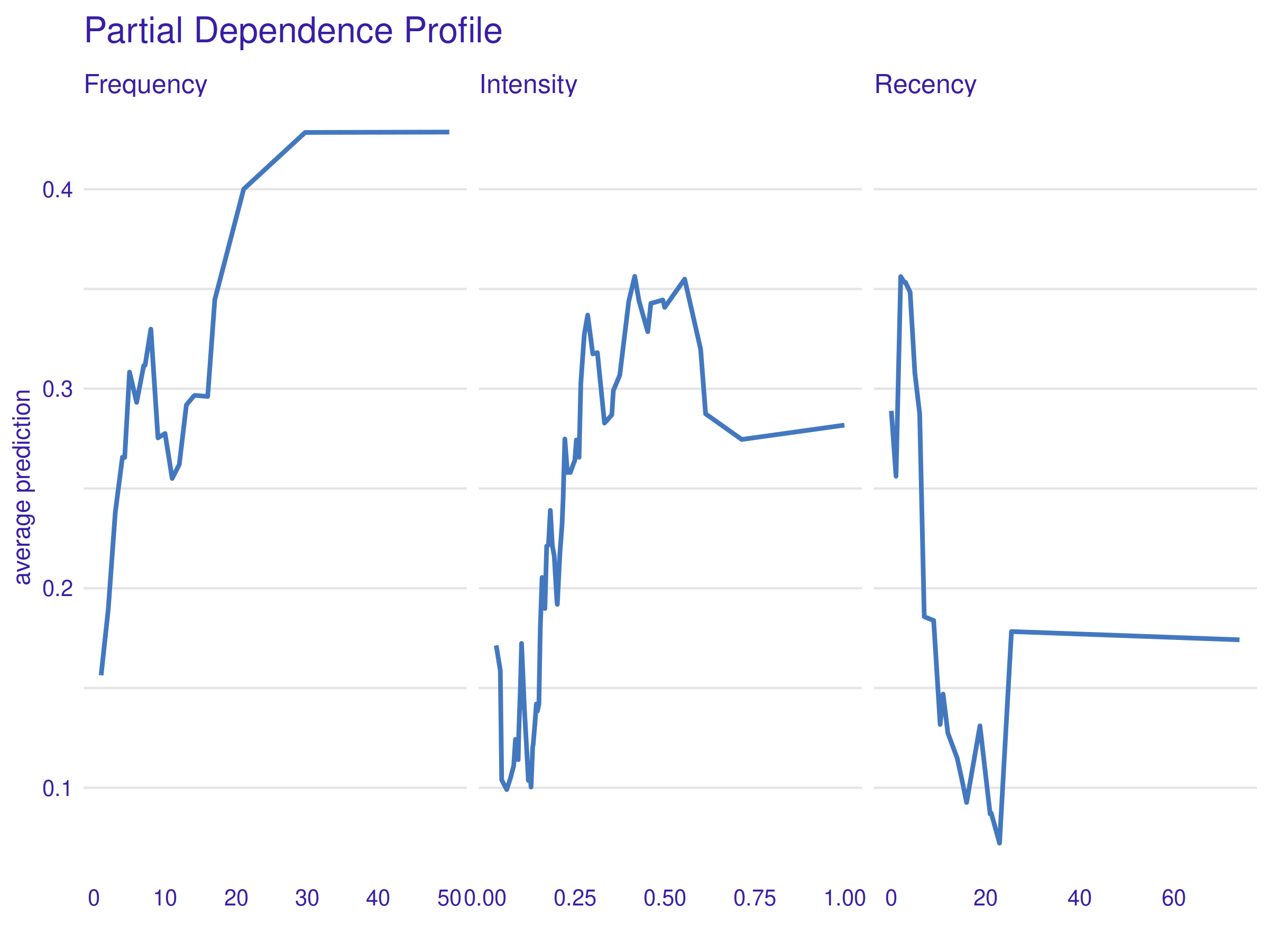 Partial Dependence Profile. The overall tendency is that higher Frequency and Intensity values affect the prediction positively, whereas the Recency variable effect is inverse. The irregularity of the curves and their odd tails are explained further in the text.