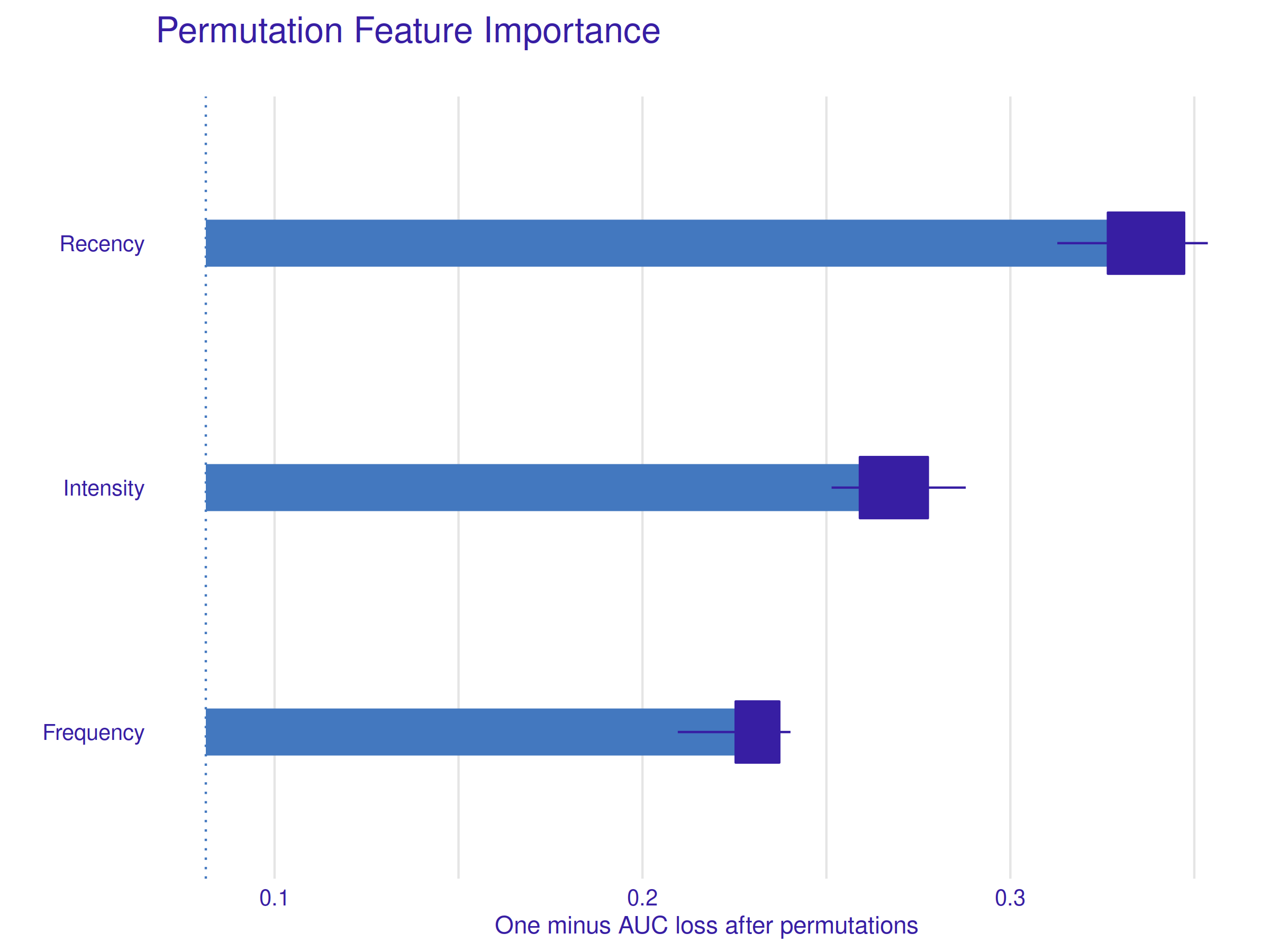 Permutation Feature Importance Profile. The Recency variable is the most important one, followed by the Intensity variable and the least significant, but still important, Frequency variable.