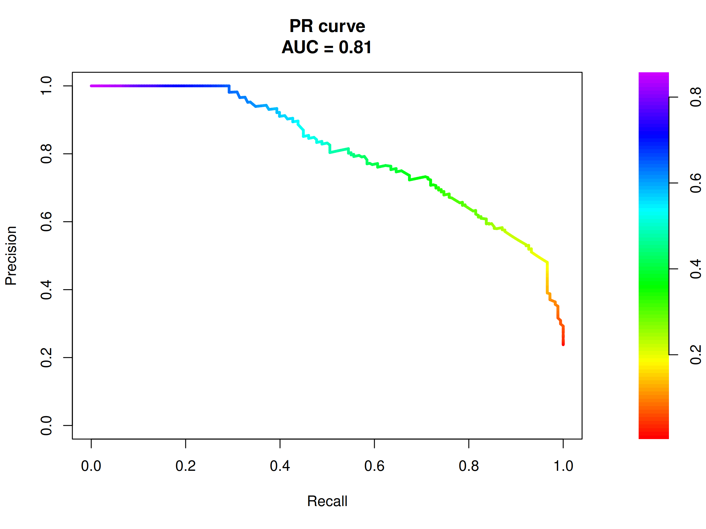 PR curve and corresponding AUC for the final model. PR AUC of 0.81 is proof of high model precision, as the baseline score here is 0.238.