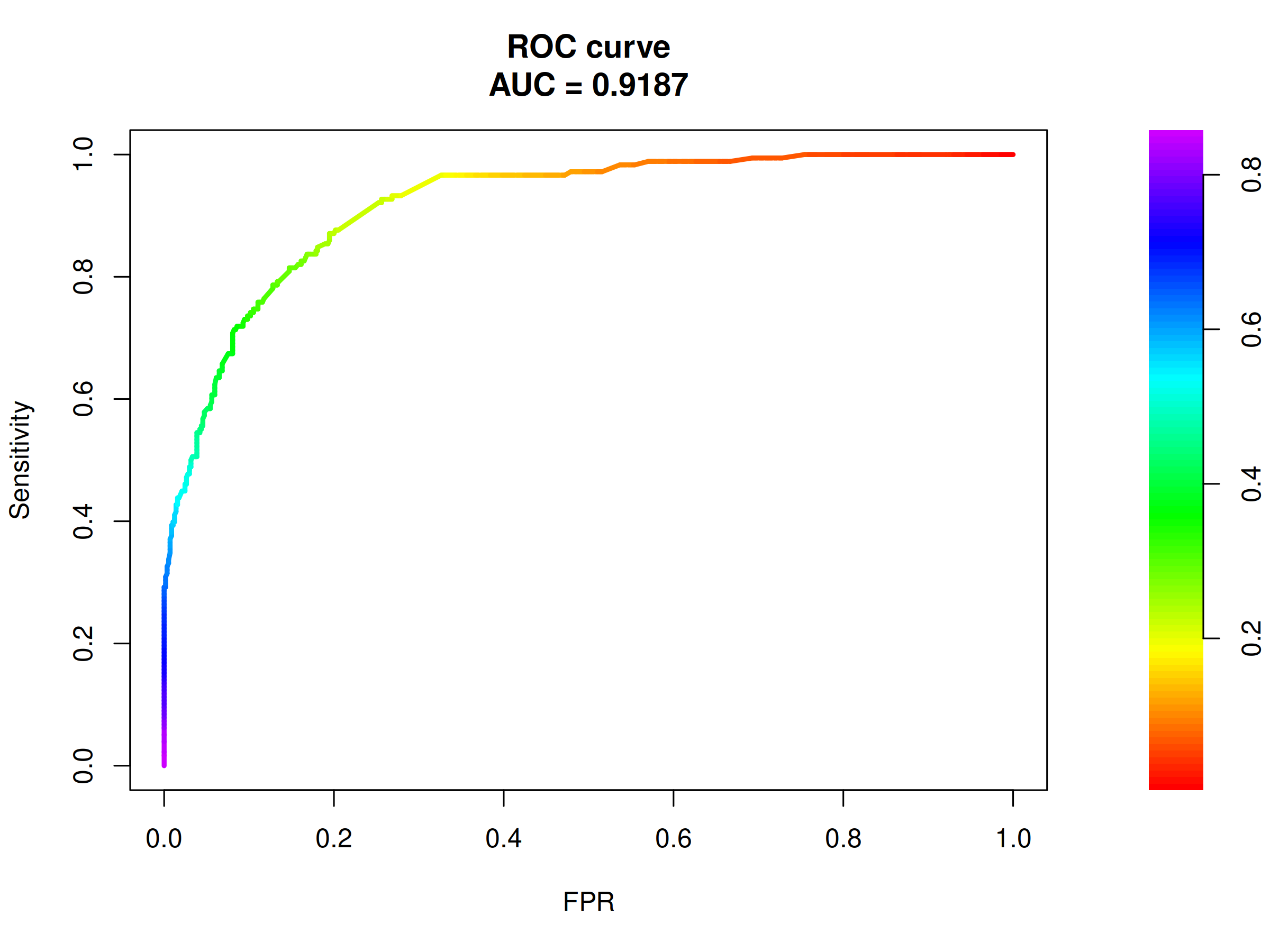 ROC curve and corresponding AUC for the selected model. ROC AUC of 0.92  is evidence of good model performance.