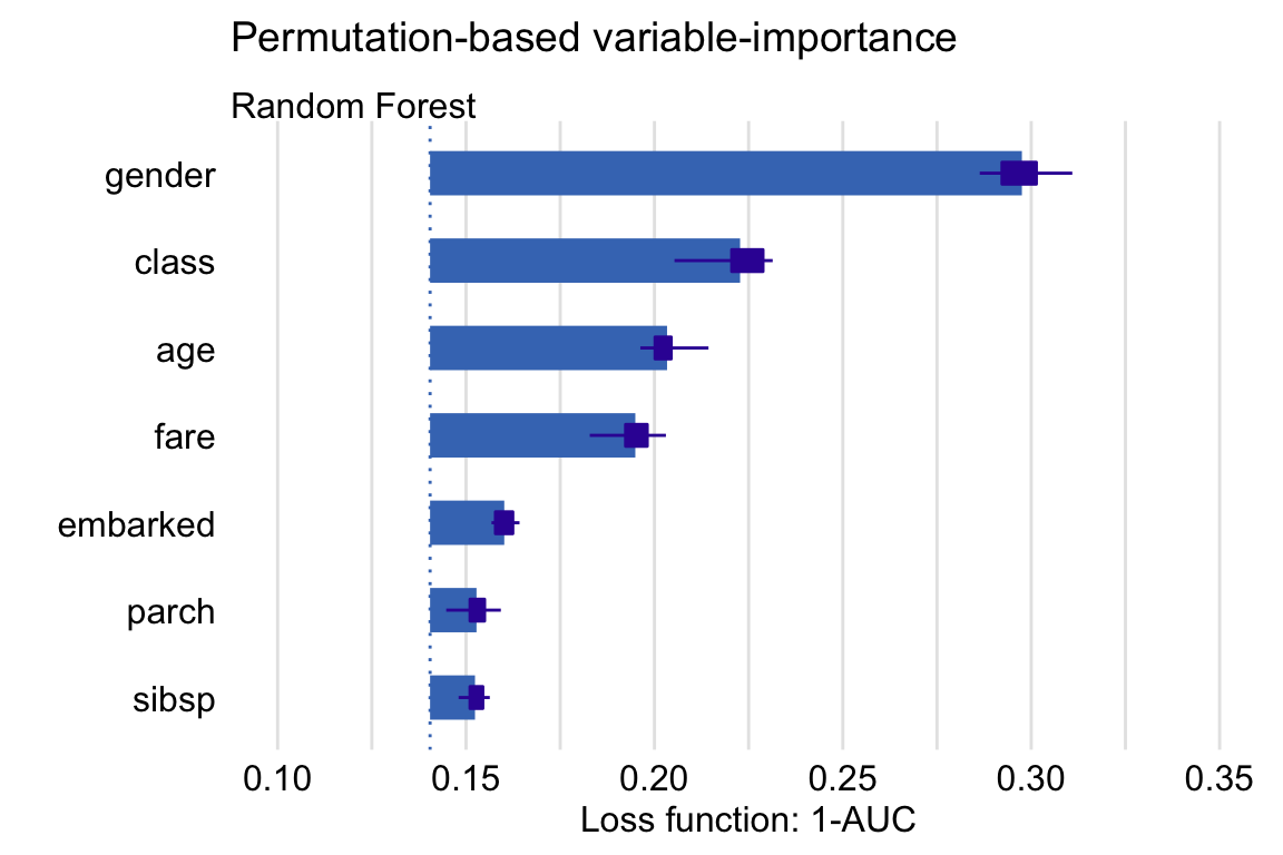 The average change in AUC after permutating values of each variable (Feature Importance) for 10 permutations, with boxplots showing the distribution of changes from different permutations.