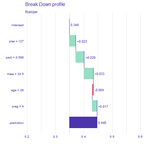 Breakdown output for observation 214, influences of each variable of the prediction - red indicates lowering, and green heightening the prediction value