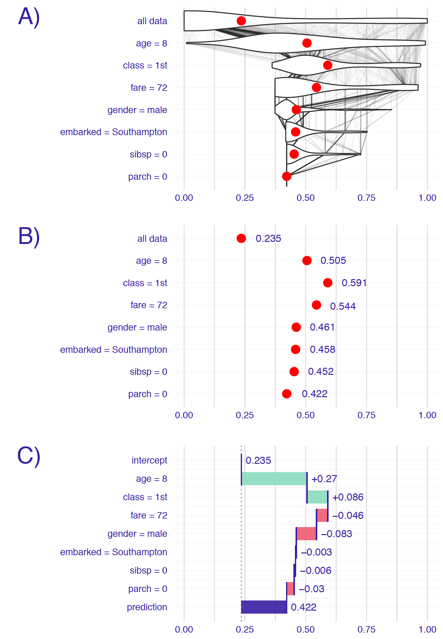 Panel A shows the distribution of target values: in the first row overall distribution, and on the subsequent ones - distribution from the previous row with fixed value of the variable written on the left. For example, in the third row values of age and class variables are fixed. The red dot represents the mean of the distribution. On panel B only the mean value is shown. On panel C the change in mean (average impact) is calculated and assigned to corresponding variables.