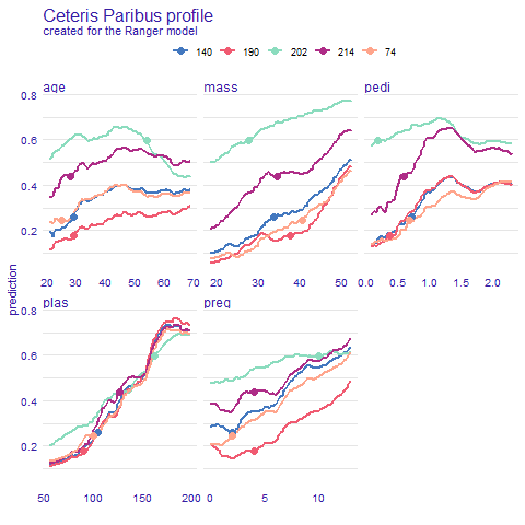 Ceteris Paribus predictions for five selected observations: 140, 190, 202, 214 and 74. Plot shows how the prediction would change depending on the value of given variable. Dot shows the real value and models prediction for this particular observation.