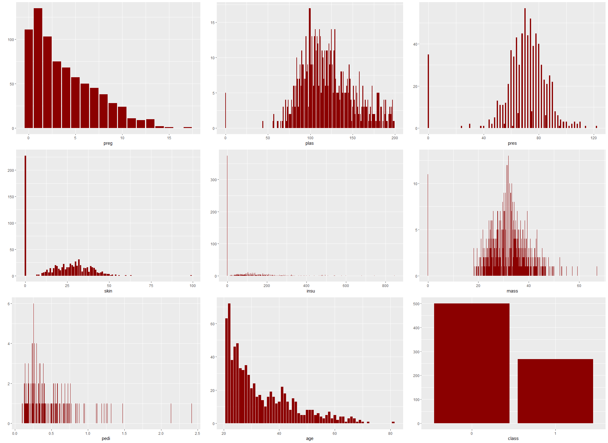 Distributions of features and target in the original dataset