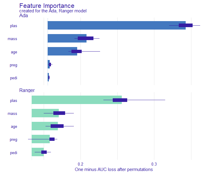  Variable importance for Ada and Ranger based on average AUC loss after 10 permutations of this variable. Boxplots show the distribution of changes from different permutations.