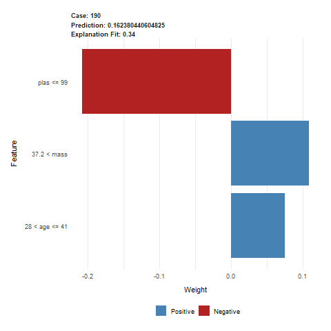 Lime output for observation 190. The predicted value was 0.162, indicating a healthy patient. This prediction was mostly influenced by a low value of `plas` variable, lowering the risk of diabetes. Patients age and mass slighly heightened the risk.