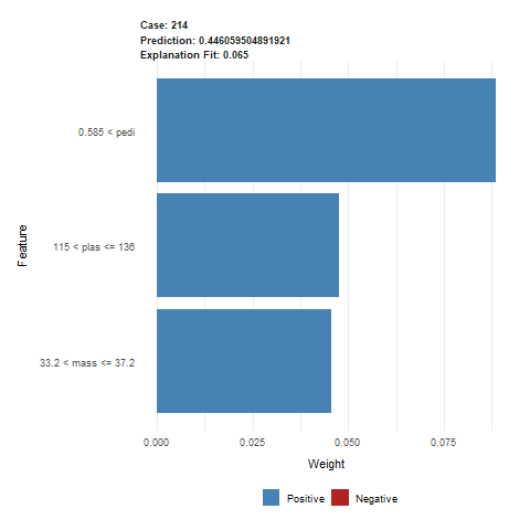 Lime output for observation 214. The predicted value was 0.446, indicating a healthy patient, but with less certainty. This prediction was mostly influenced by higher values of `pedi`, `plas` and `mass` variables.