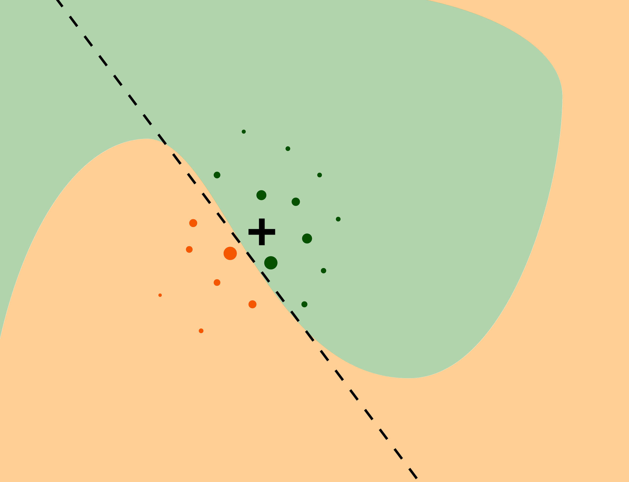 Colored areas correspond to different prediction for the black box model. Black cross is our Point of Interest and circles are generated data. The line represents our simpler model that approximates original model around Point of Interest.