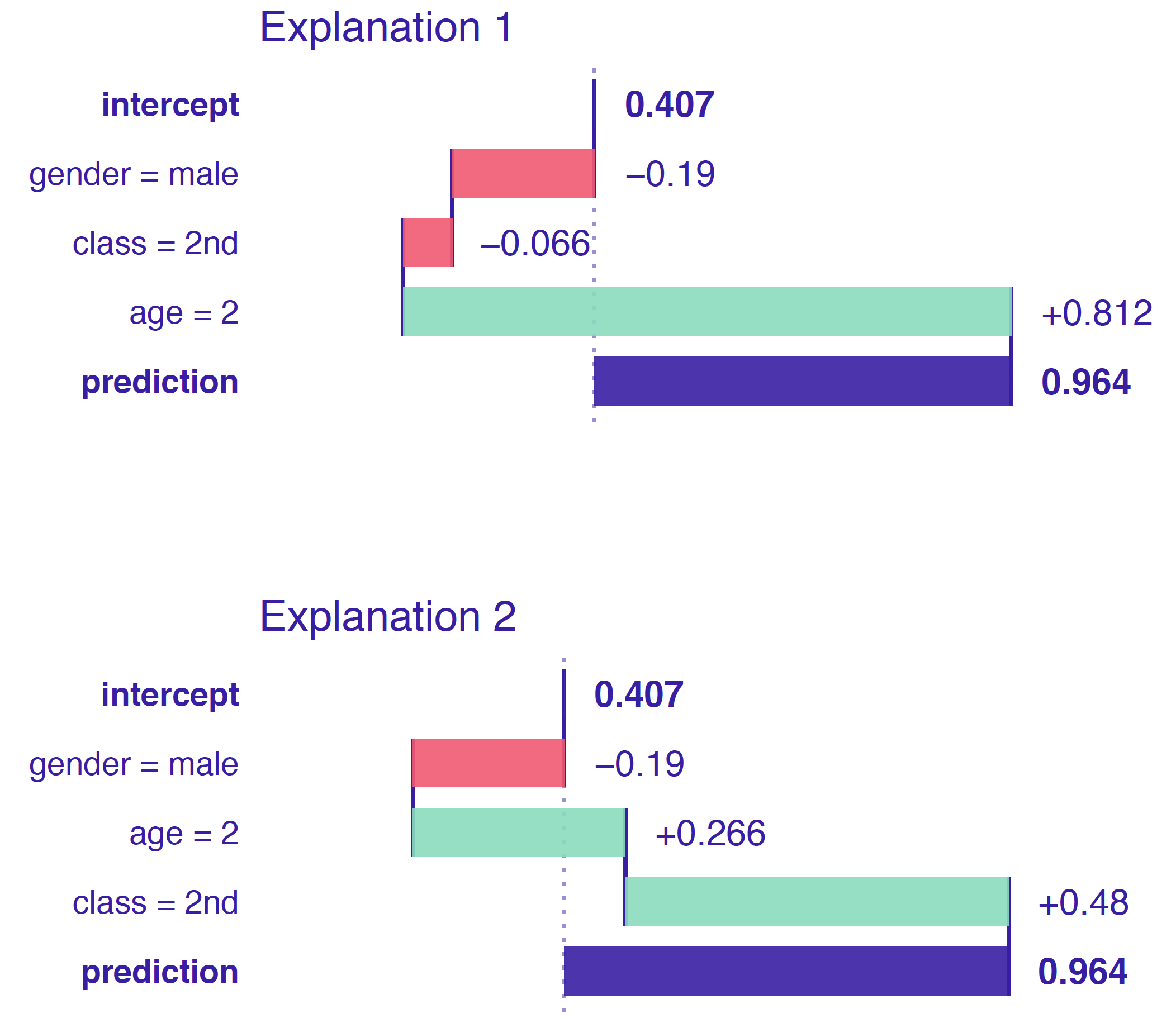 Break Down output for the same observation but with different order of variables. Variables age and class interact with each other. Hence the change in order results in different values on plots.