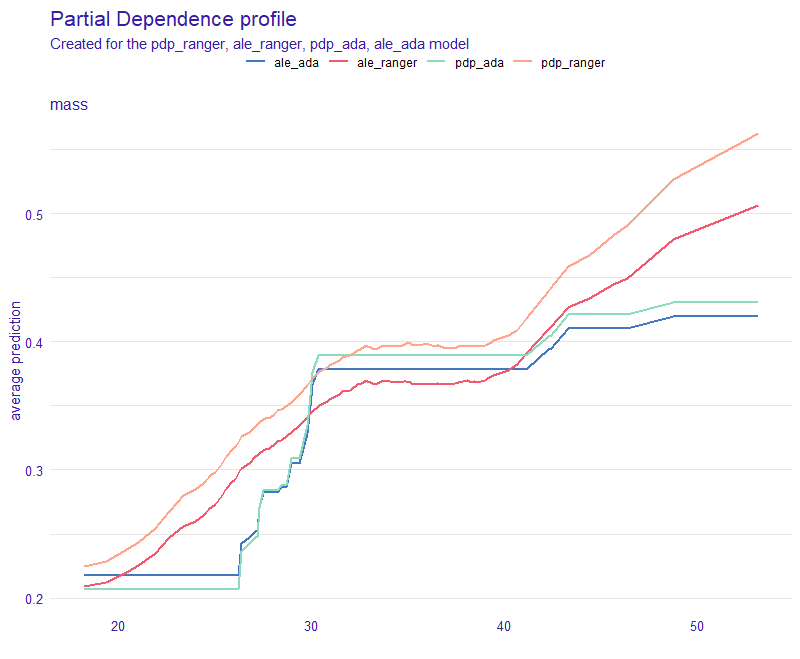 Average predictions with PDP and ALE for Ada and Ranger. Simmilar shape of the PDP and ALE plots for each respective model indicates no problematic correlations with `mass` variable.