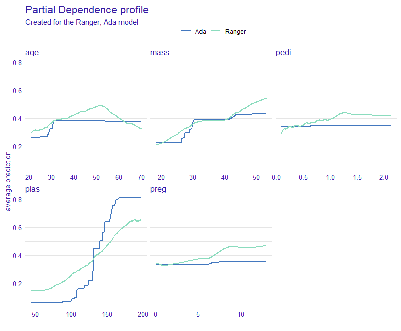 Average predictions with PDP for Ada and Ranger, showing how the prediction would change depending on the value of given variable. Shows the trend, that for most cases the bigger the value of variable the higher the chance of positive diabetes test result.