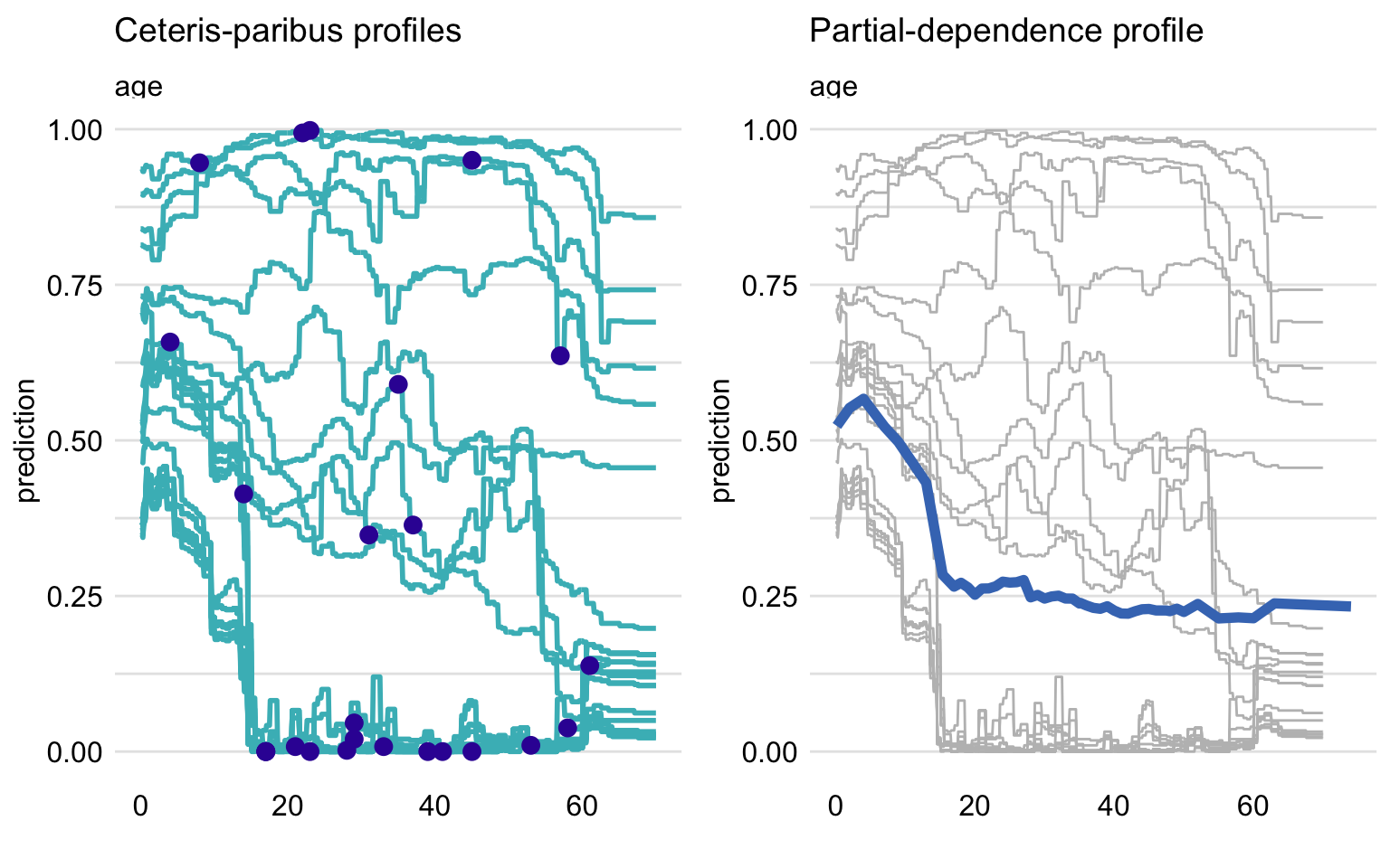 On the left panel, Ceteris Paribus profile for age variable for multiple observations. On the right, their average as Partial Dependence, showing how the prediction would change depending on the value of age.