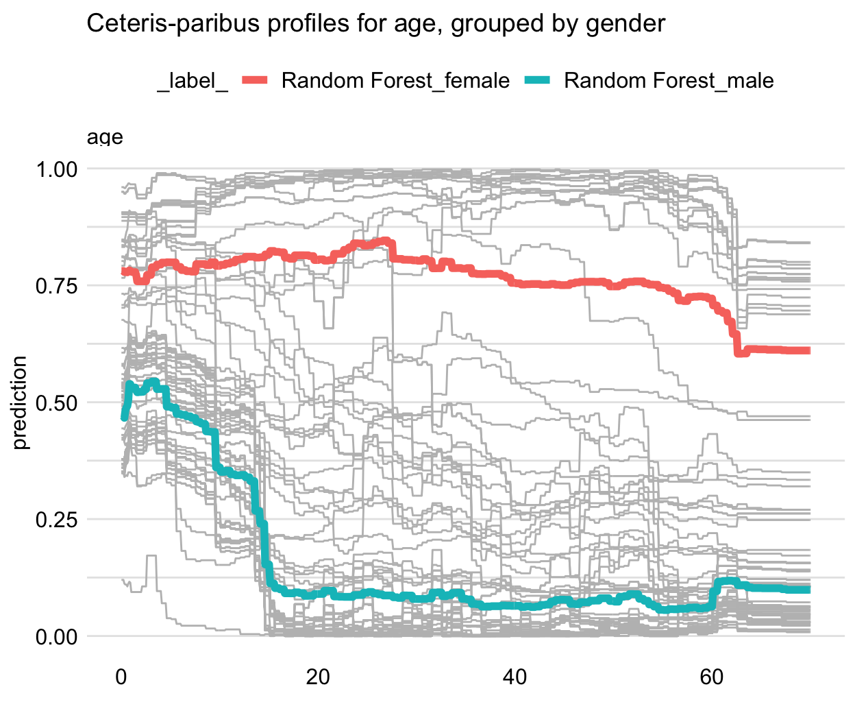 Partial Dependence of the prediction on the age variable for Random Forest model, with the observations grouped by gender. Shows how the average prediction differs for male and female passengers