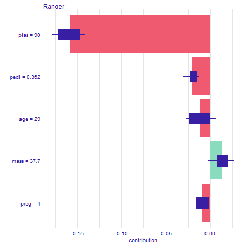 Shap output for observation 190. Average impact of the variable on the prediction calculated with Break Down for 10 permutations, with boxplots showing the distribution of impacts from different permutations