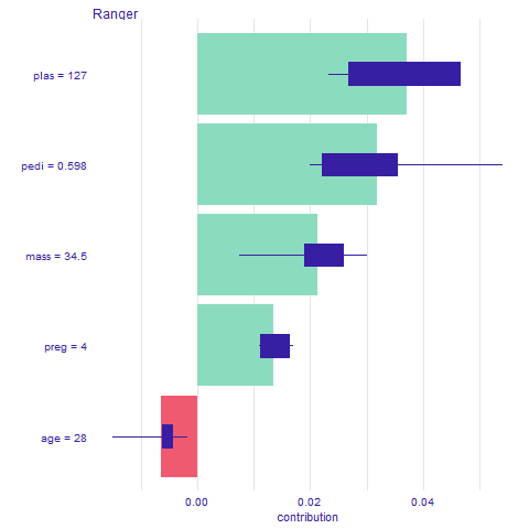 Shap output for observation 214. Average impact of the variable on the prediction calculated with Break Down for 10 permutations, with boxplots showing the distribution of impacts from different permutations