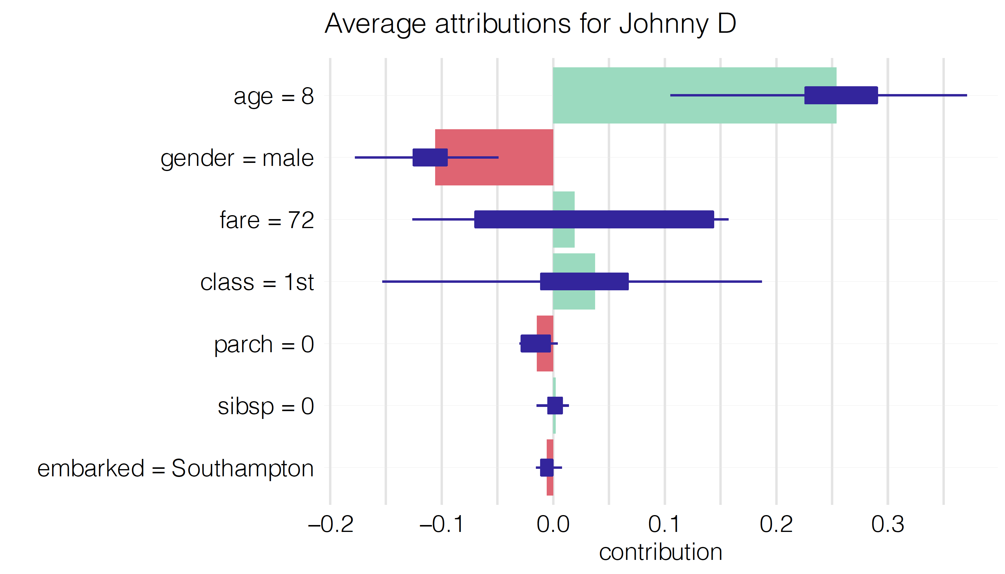 Shap output for Johny D observation. Average impact of the variable on the prediction calculated with Break Down for 10 permutations, with boxplots showing the distribution of impacts from different permutations.