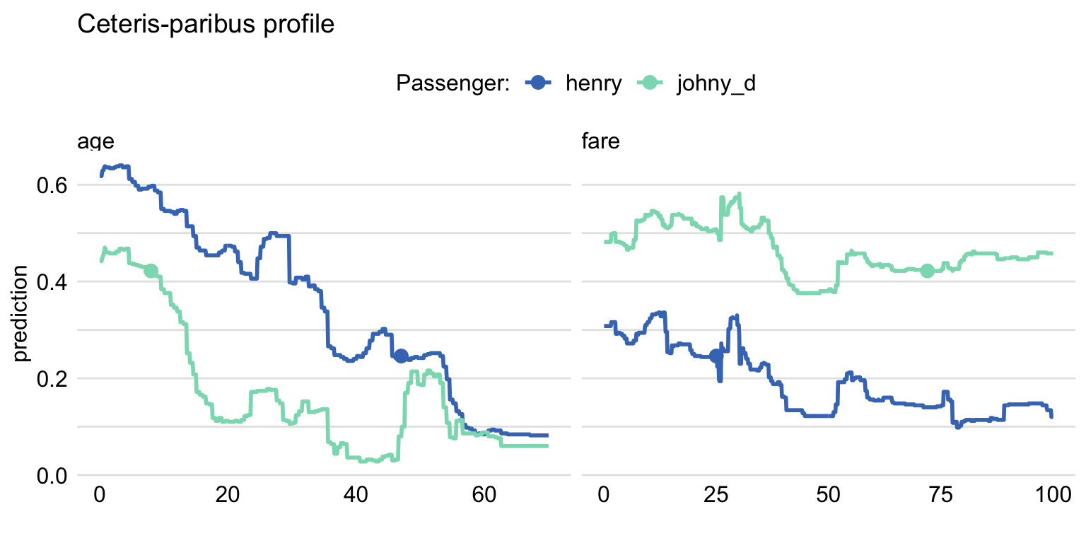  Ceteris Paribus profile using Random Forest for two observations.Shape of lines shows how the prediction would change depending on the value of age and fare variables with all the other variables unchanged. Dot shows the real value and models prediction for this particular observation.