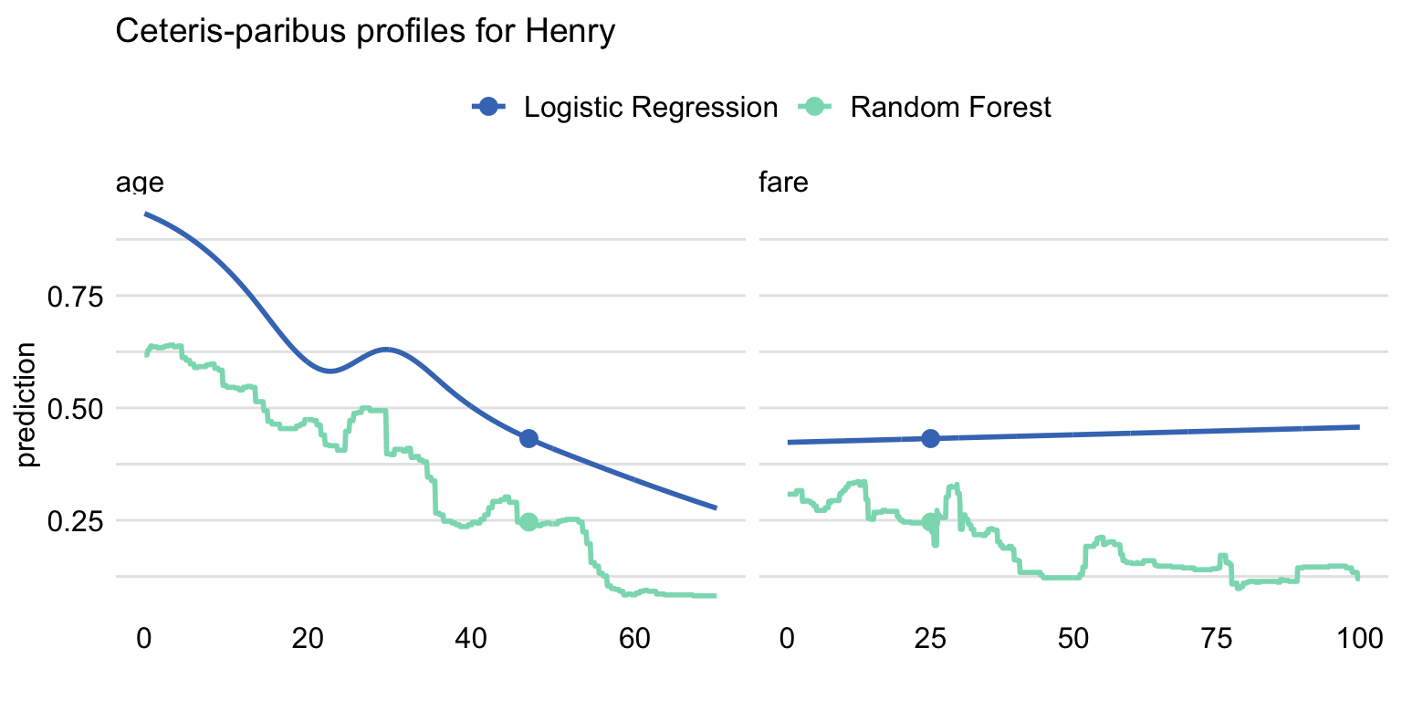 Ceteris-paribus profile for observation Henry using Logistic Regression and Random Forest models. Shape of lines shows how the prediction would change depending on the value of age and fare variables with all the other variables unchanged. Dot shows the real value and models prediction for this particular observation.