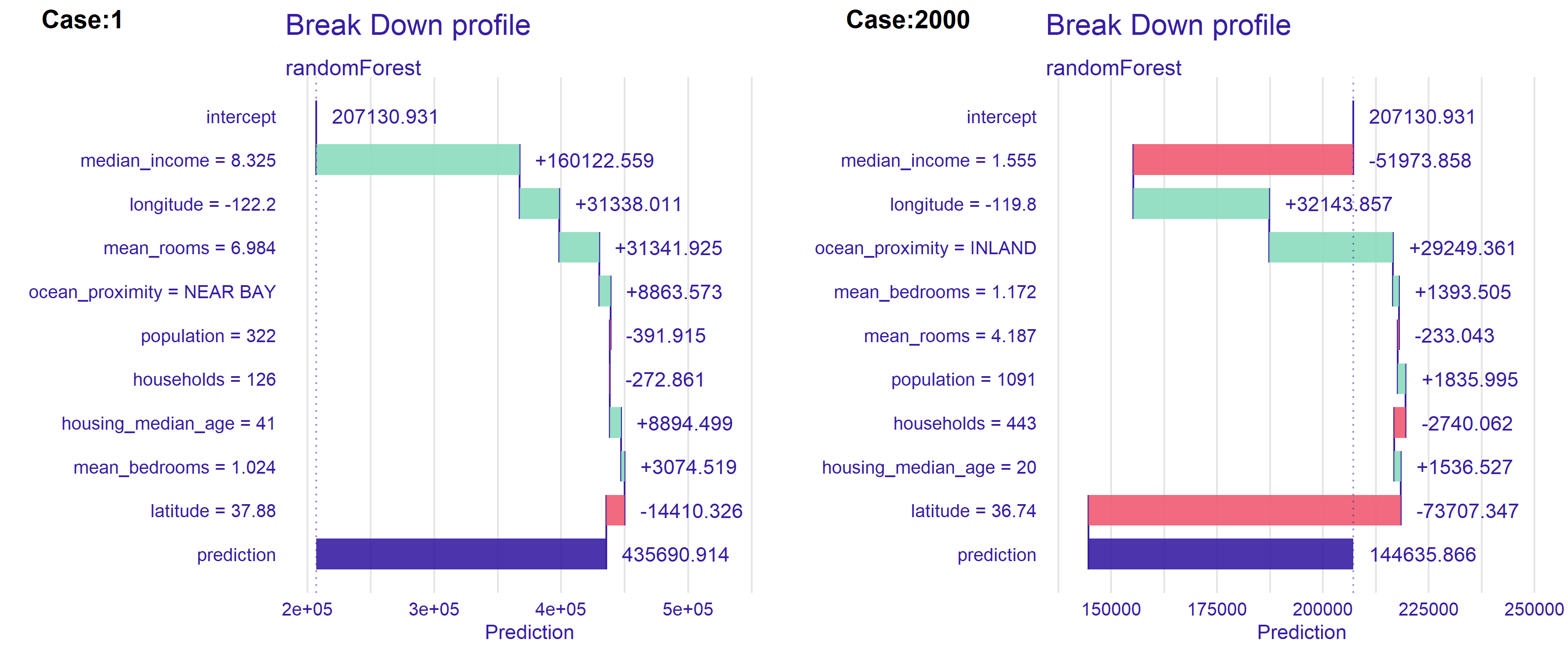 Break Down decomposition for (L) observation 1, (R) observation 2000. Bars show the contributions of the variables. Green indicates positive impact on the house value, while red indicates negative impact. First bar starts at the value of the mean expected model response.The last, blue bar indicates the difference between this mean response and the model prediction for the choosen observation. 