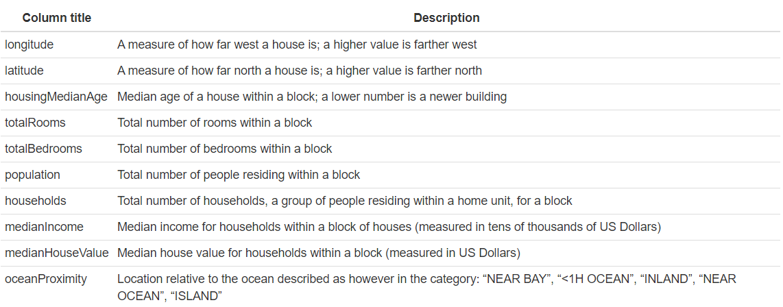 Meaning of the variables in the California Housing Data Set