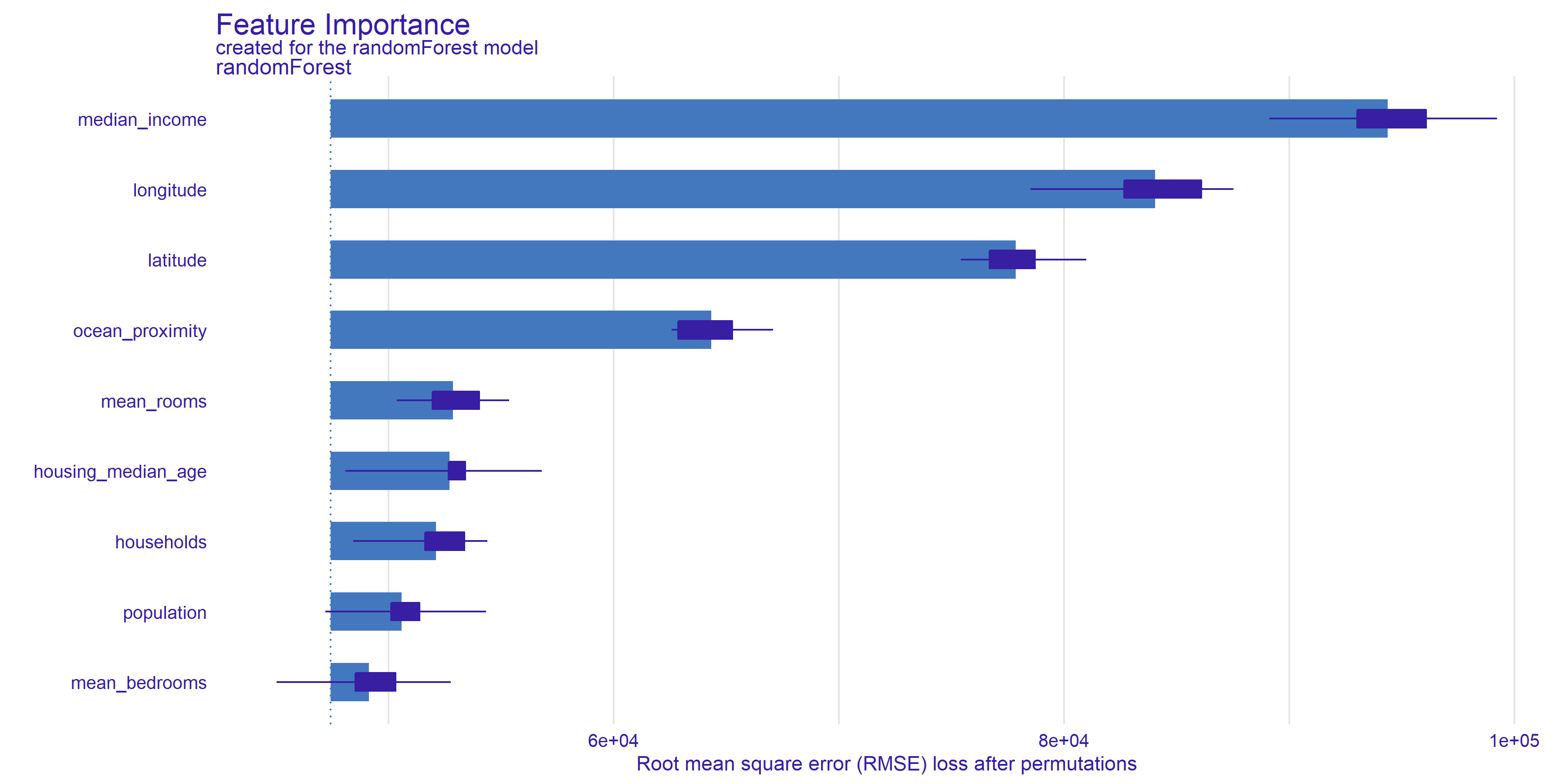 Feature Importance plot shows the root mean square error after 10 parmutation of every variable. Bars indicate the mean value of RMSE and at the ends of the bars are boxplots created from all permutation results. 