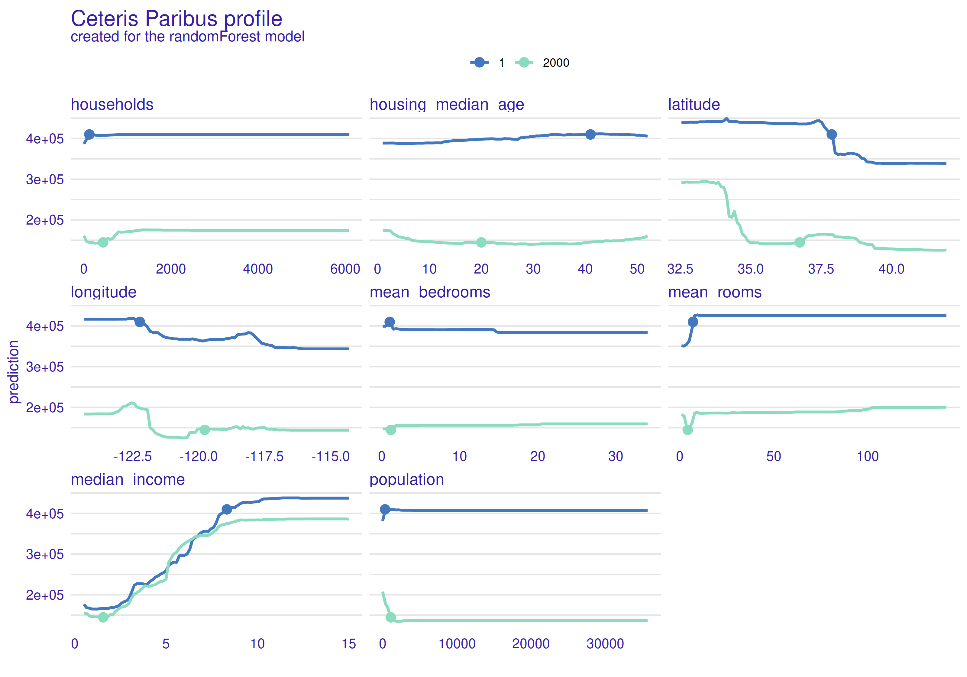 Ceteris Paribus profiles for the first and 2000th observation. Blue line indicates changes for first observation and green indicates changes for 2000th observation. Dots are actual values of the variables for observations. 