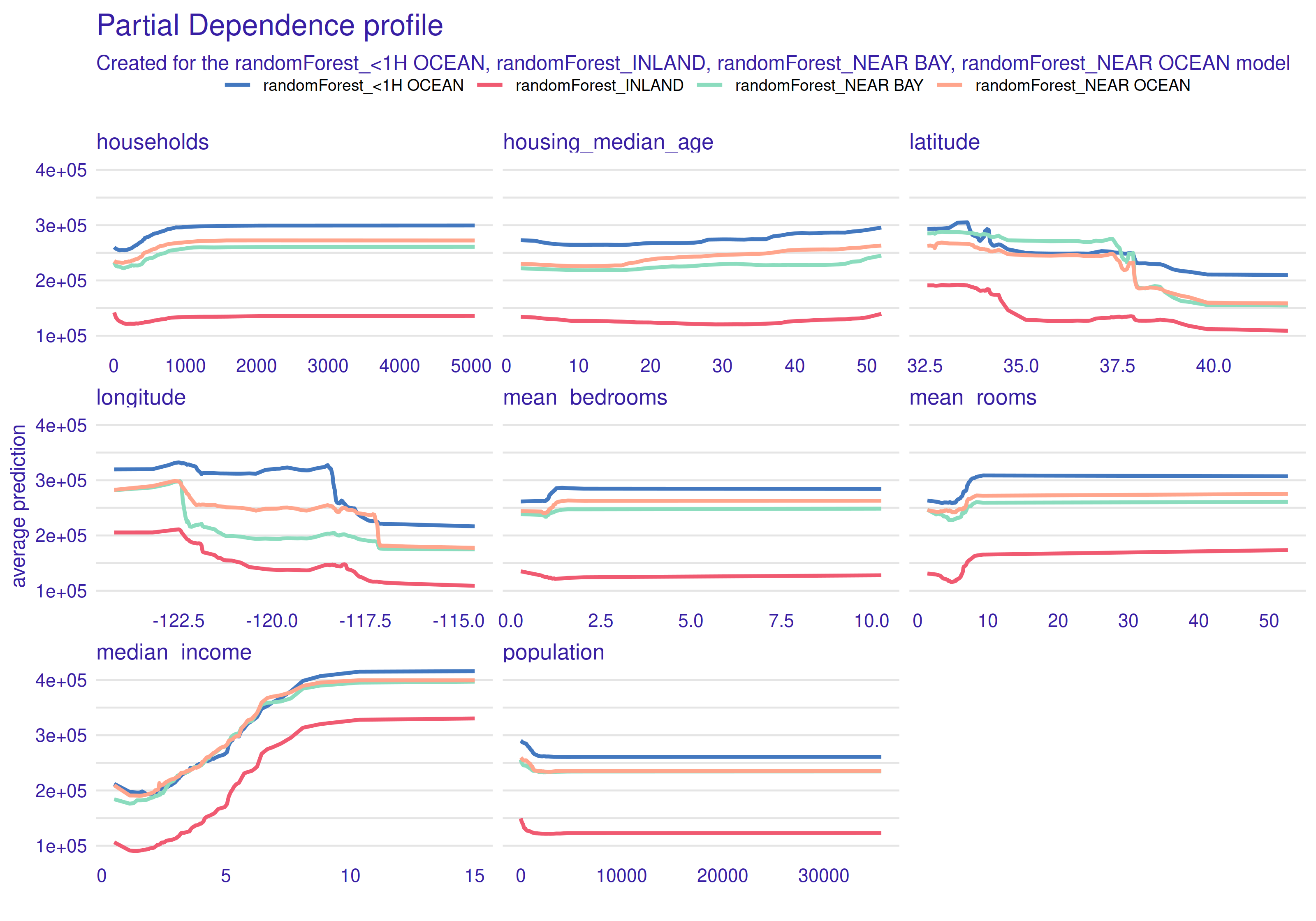 Partial-dependence profiles for separate ocean proximity values. Each line of a different color corresponds to a PDP for observations belonging to one category.