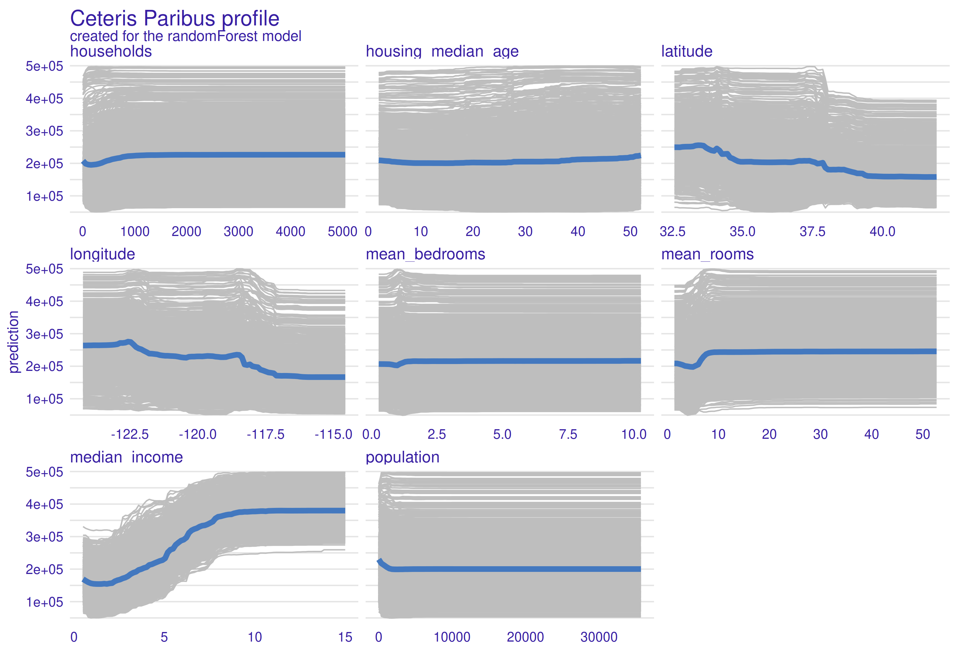 Partial-dependance profiles (PDP). Grey lines are Ceteris Paribus profiles for each calculations, and blue line is PDP (mean of all Ceteris Paribus functions). The line indicates the change in prediction when the value of the variable changes. 