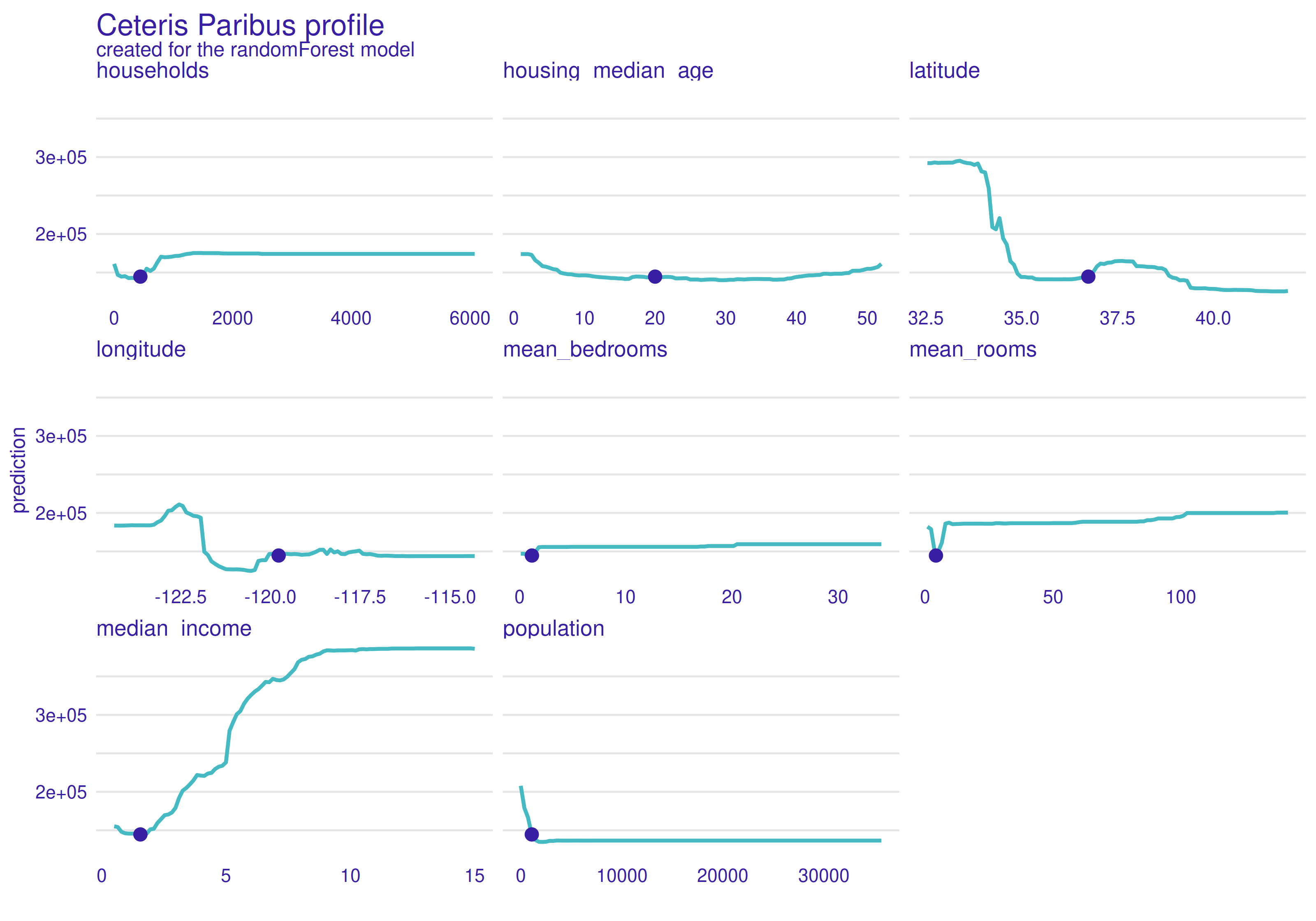 Ceteris Paribus profiles for the first observation. Blue dot is the actual value of the variable for this observation. The line indicates the change in prediction when the value of the variable changes.