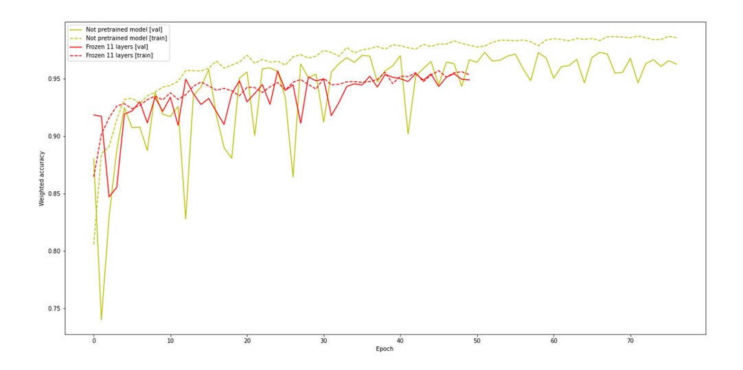 Performance of network with auxiliary task