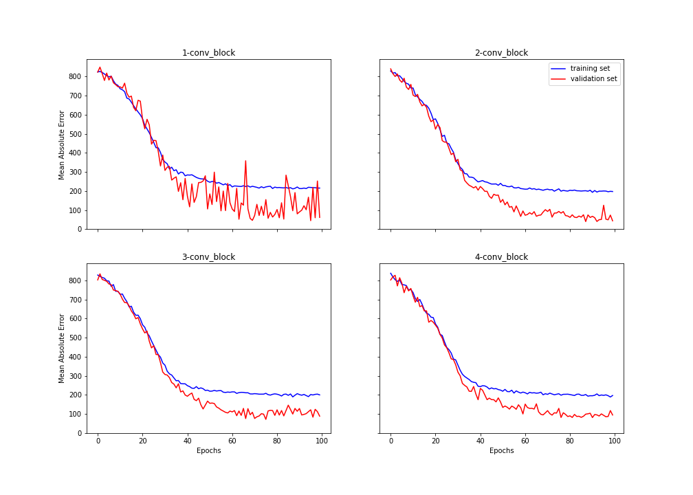 Training of blocks