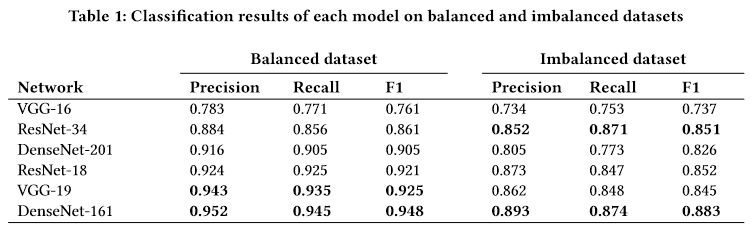 Original authors' results