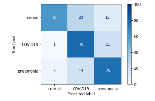 Confusion matrix of the model with no dropout