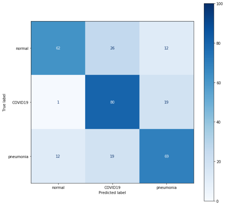 Ensemble of multiple VGGs