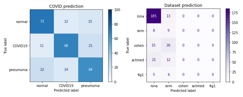 Confusion matrix of the model with branching in dense layers